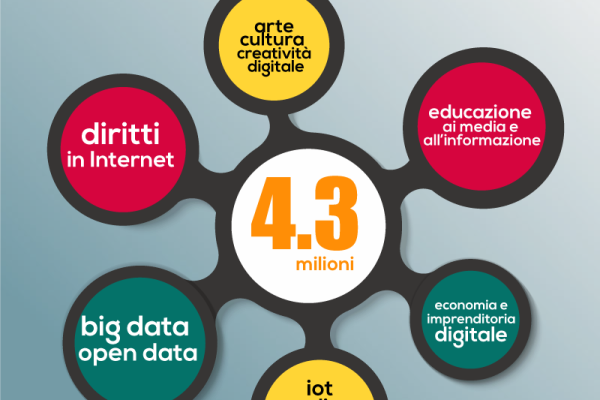 Curriculi Digitali: bando MIUR per al didattica innovativa
